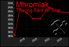 Total Graph of Mhromlak