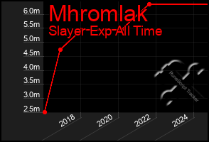 Total Graph of Mhromlak