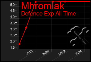 Total Graph of Mhromlak