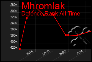 Total Graph of Mhromlak