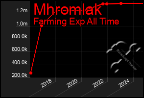 Total Graph of Mhromlak