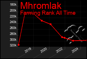 Total Graph of Mhromlak