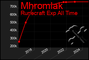 Total Graph of Mhromlak
