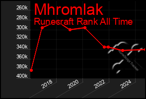 Total Graph of Mhromlak