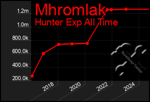 Total Graph of Mhromlak