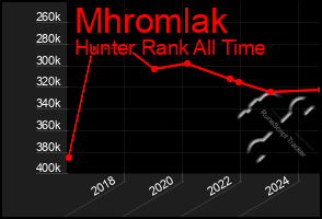 Total Graph of Mhromlak