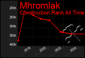 Total Graph of Mhromlak