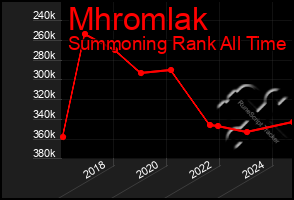 Total Graph of Mhromlak