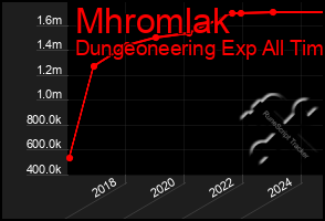 Total Graph of Mhromlak