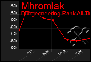 Total Graph of Mhromlak