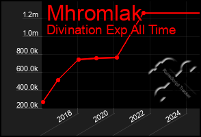 Total Graph of Mhromlak