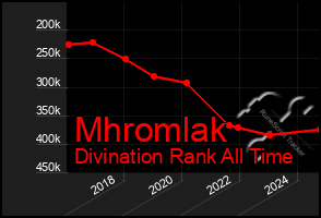 Total Graph of Mhromlak