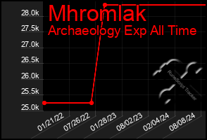 Total Graph of Mhromlak