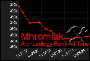 Total Graph of Mhromlak