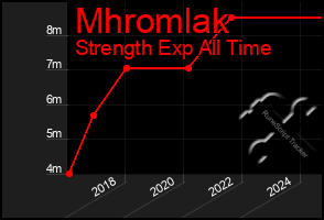Total Graph of Mhromlak