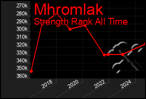Total Graph of Mhromlak