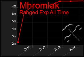 Total Graph of Mhromlak
