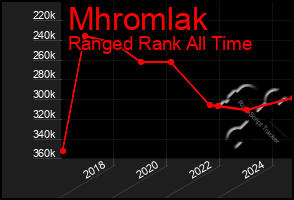 Total Graph of Mhromlak