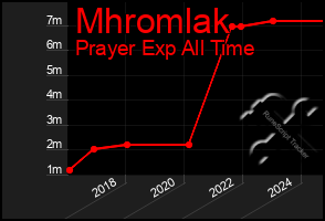 Total Graph of Mhromlak