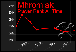 Total Graph of Mhromlak