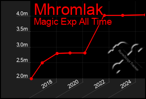 Total Graph of Mhromlak