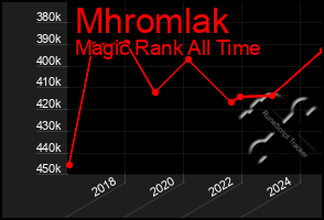 Total Graph of Mhromlak