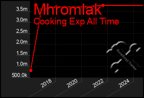 Total Graph of Mhromlak