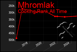 Total Graph of Mhromlak