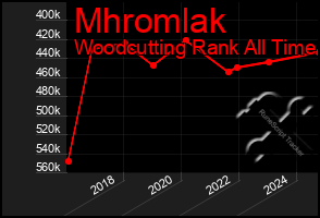 Total Graph of Mhromlak