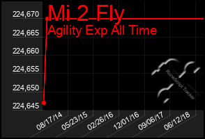 Total Graph of Mi 2 Fly