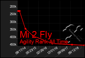 Total Graph of Mi 2 Fly