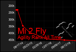 Total Graph of Mi 2 Fly