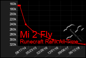 Total Graph of Mi 2 Fly