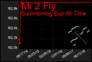 Total Graph of Mi 2 Fly