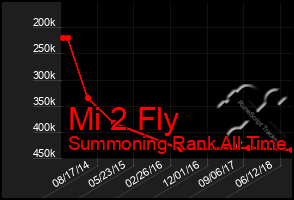 Total Graph of Mi 2 Fly