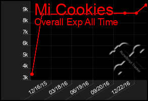 Total Graph of Mi Cookies