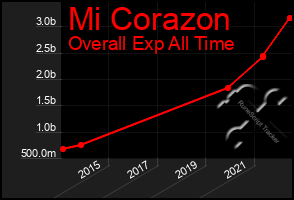 Total Graph of Mi Corazon