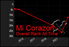 Total Graph of Mi Corazon