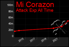 Total Graph of Mi Corazon