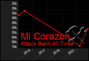 Total Graph of Mi Corazon