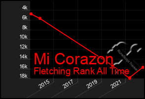 Total Graph of Mi Corazon