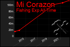 Total Graph of Mi Corazon