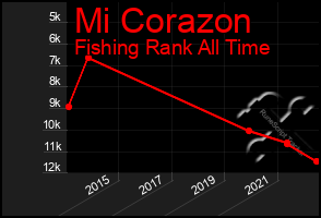 Total Graph of Mi Corazon