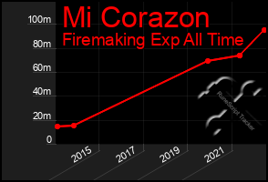 Total Graph of Mi Corazon