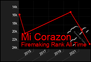 Total Graph of Mi Corazon