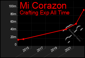 Total Graph of Mi Corazon