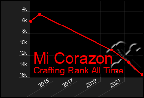 Total Graph of Mi Corazon