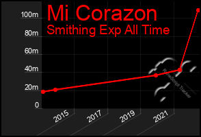 Total Graph of Mi Corazon