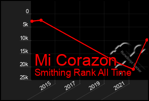 Total Graph of Mi Corazon