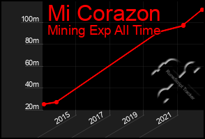 Total Graph of Mi Corazon